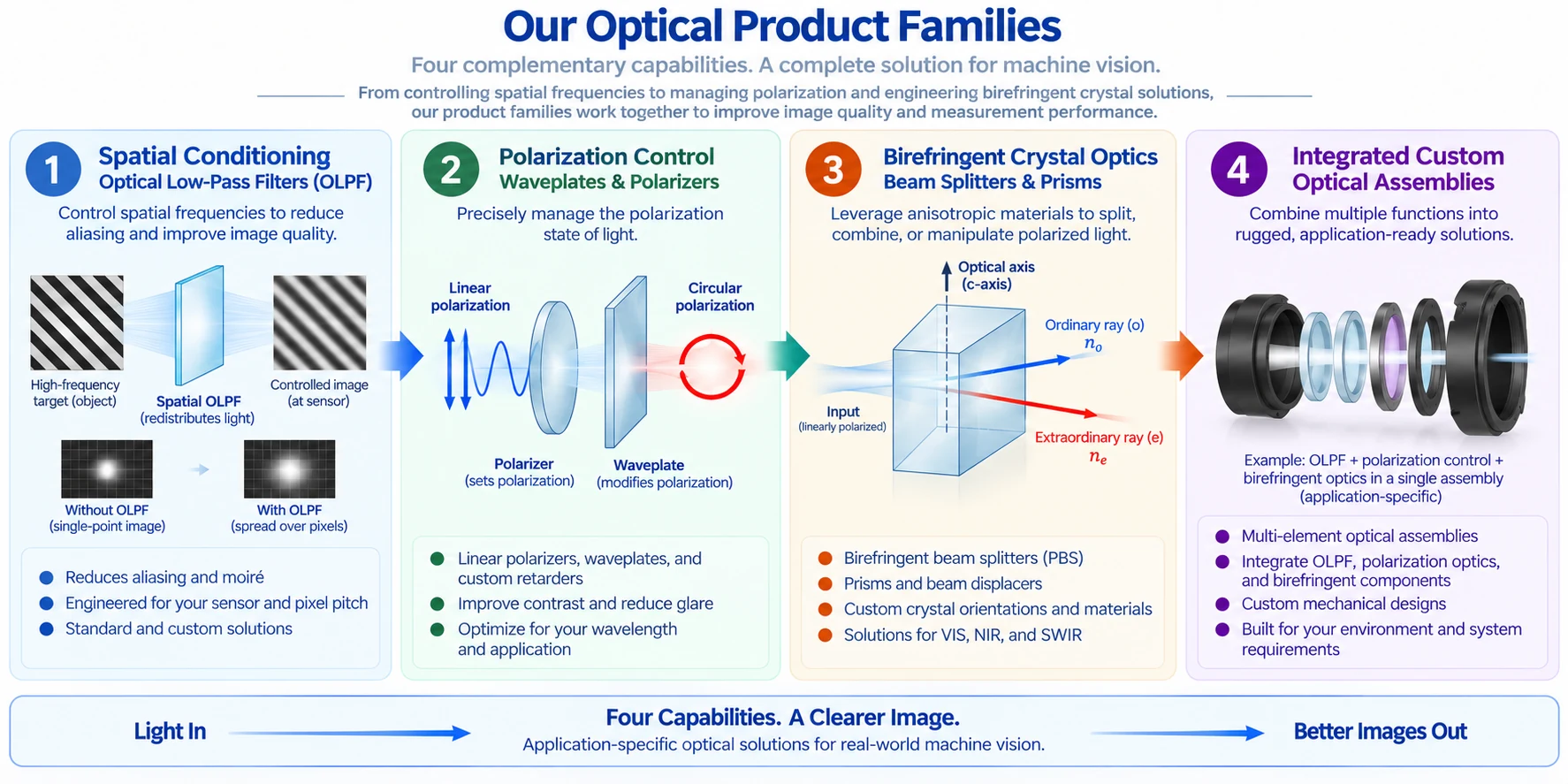 Overview of Mosaic Optoelectronics optical product families